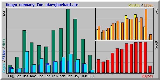 Usage summary for oto-ghorbani.ir
